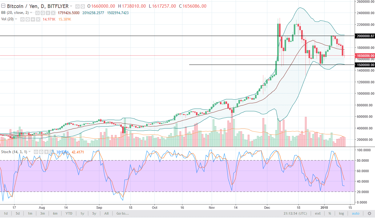 Previsioni Forex BTC/JPY Previsioni Forex BTC/JPY